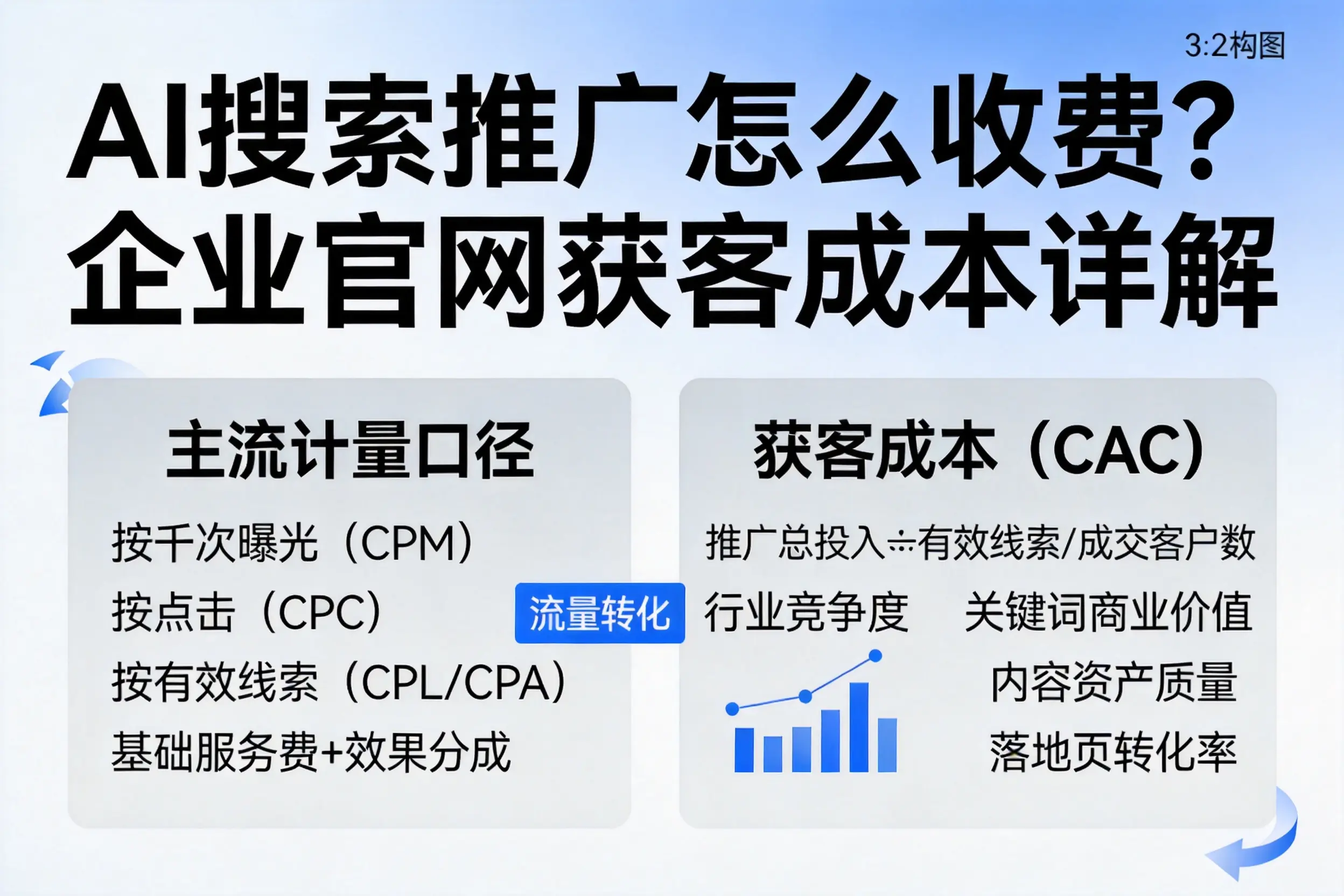 AI搜索推广怎么收费?定安企业官网获客成本详解