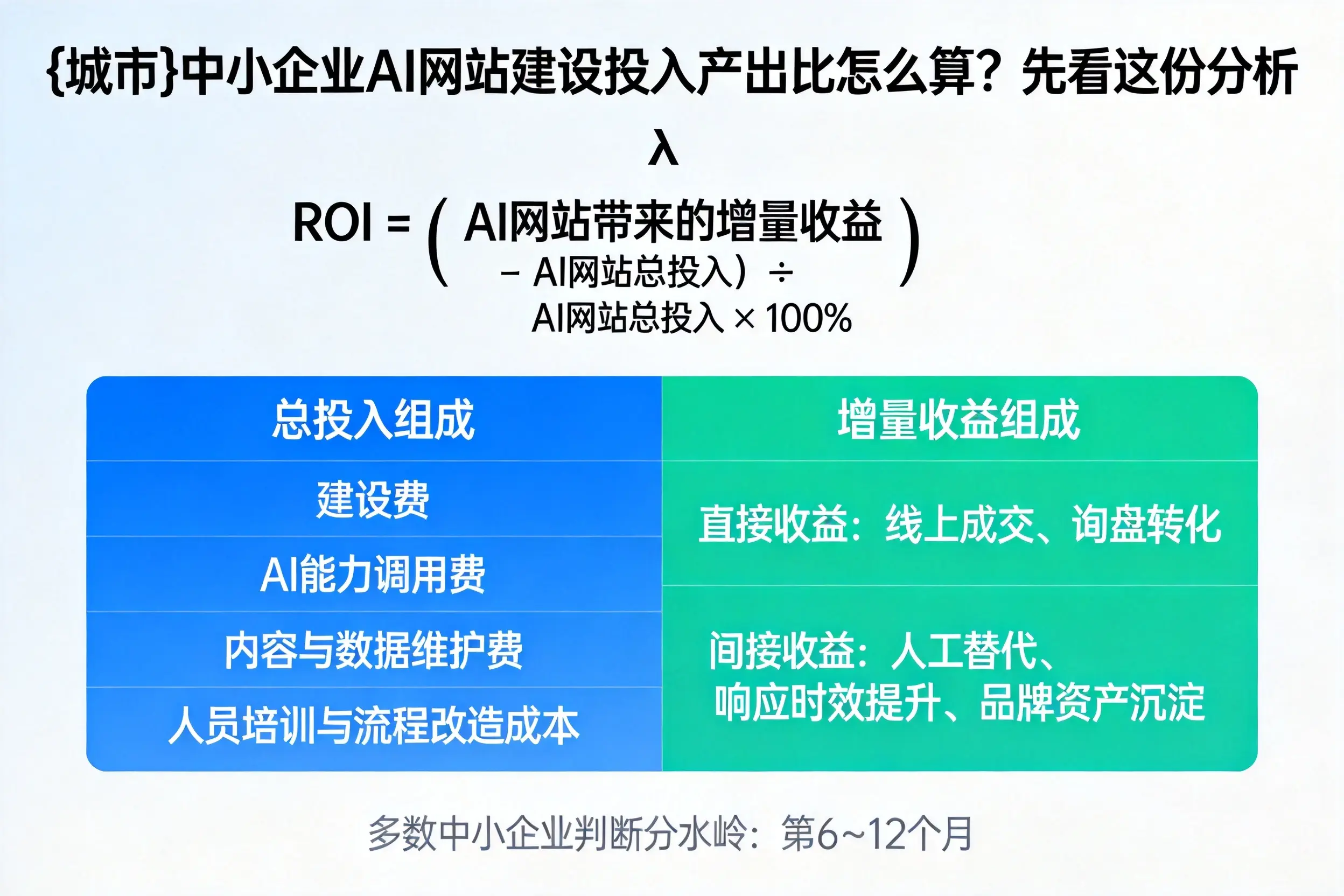 定安中小企业AI网站建设投入产出比怎么算?先看这份分析