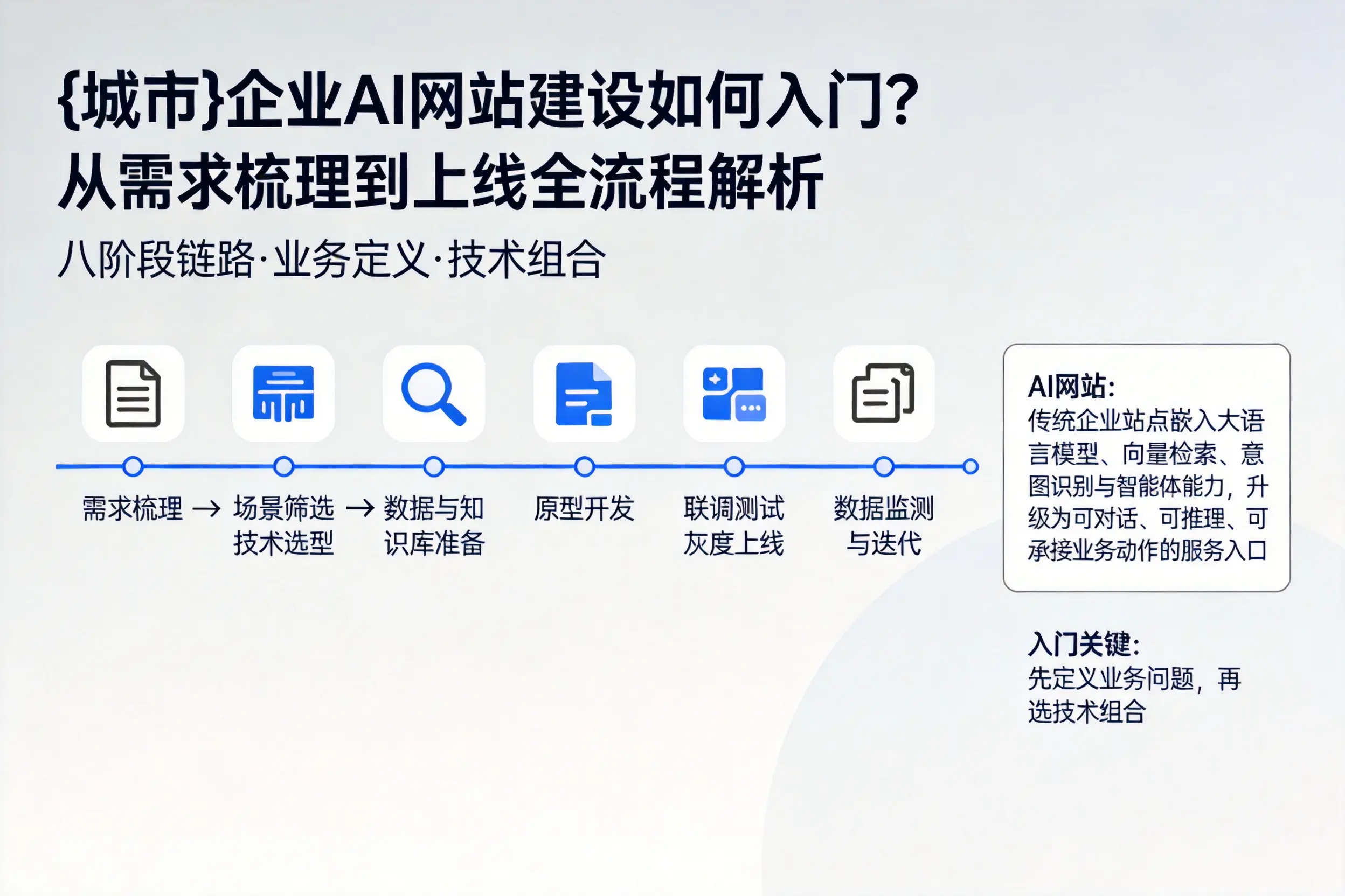 定安企业AI网站建设如何入门？从需求梳理到上线全流程解析