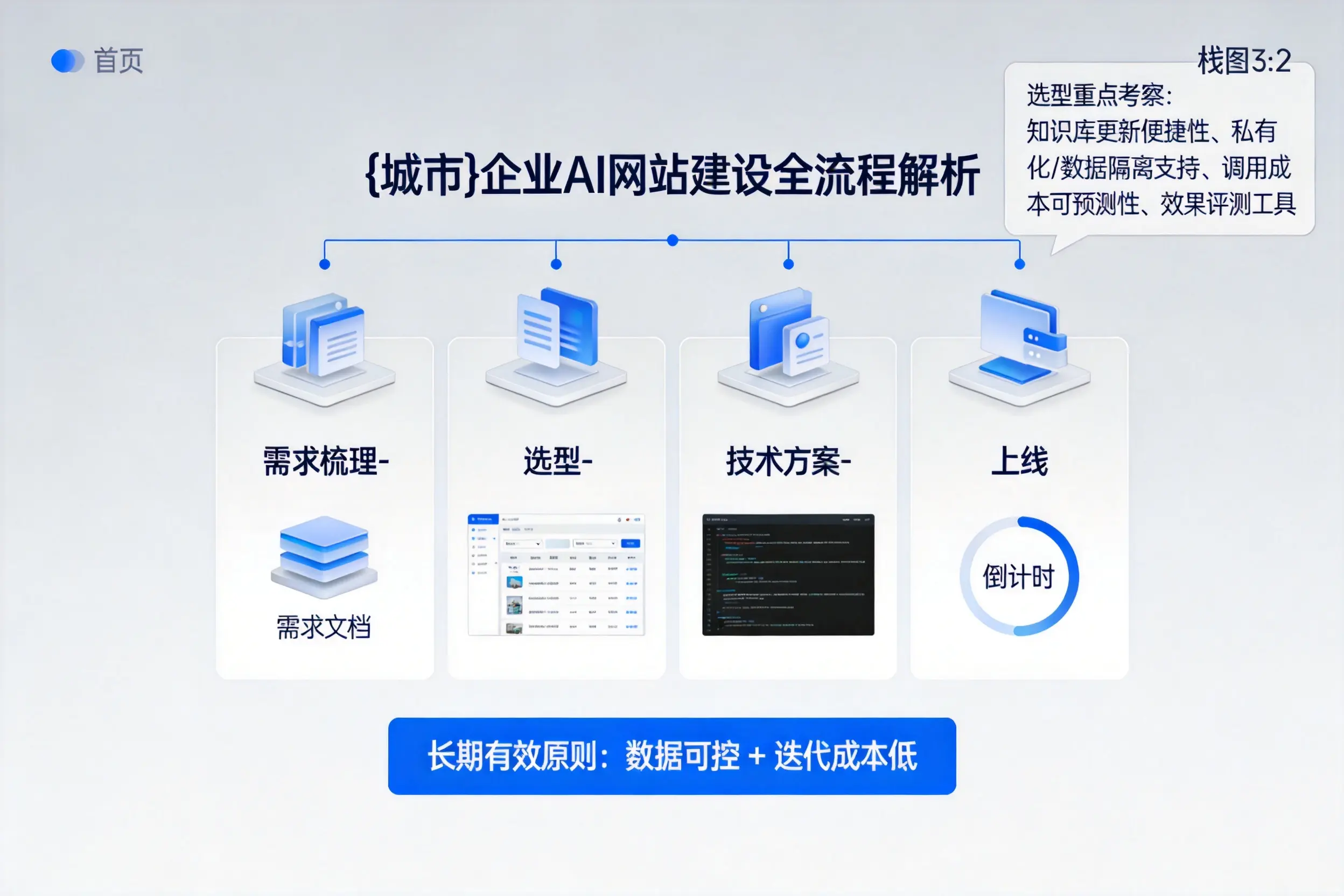 定安企业AI网站建设如何入门？从需求梳理到上线全流程解析