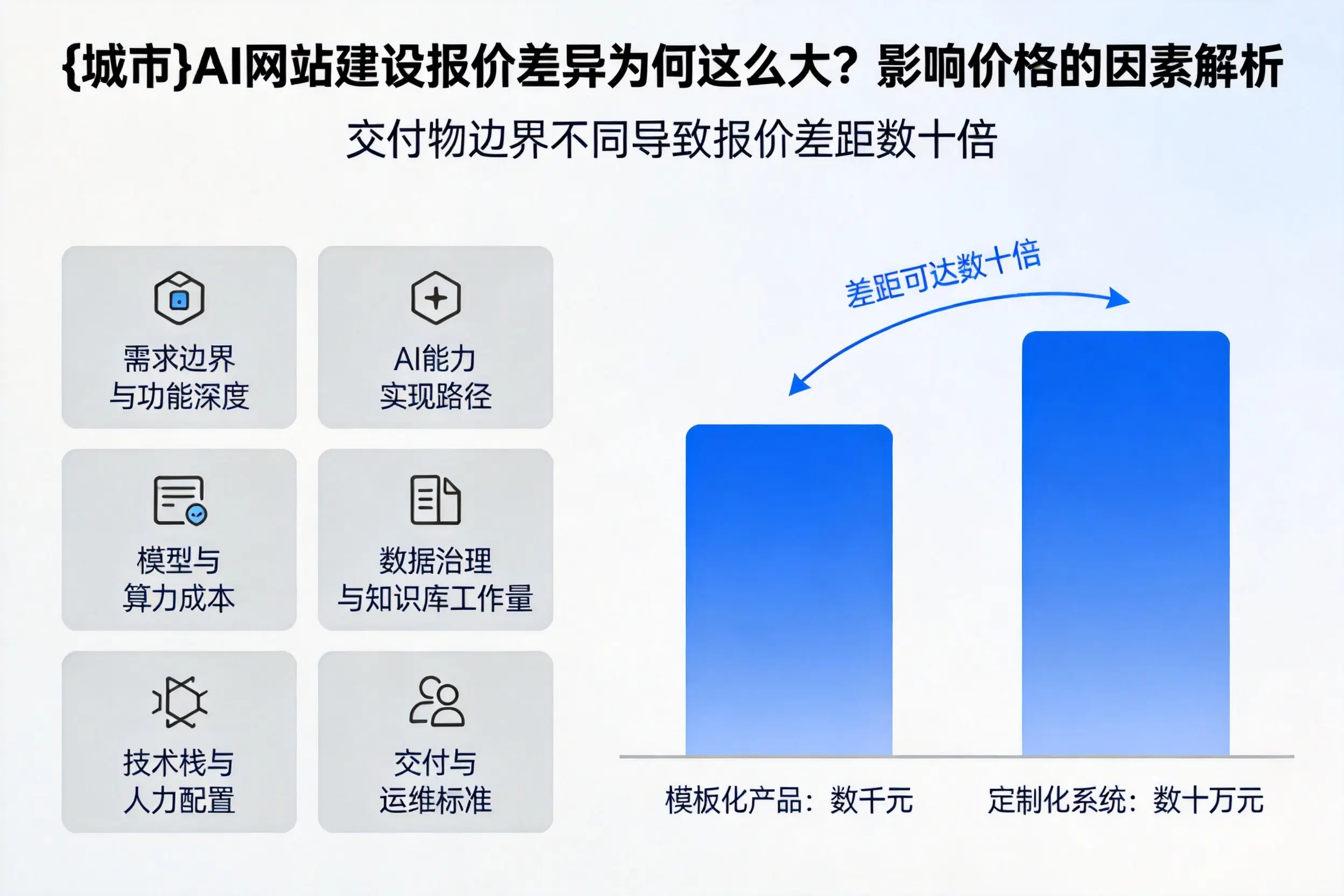 定安AI网站建设报价差异为何这么大？影响价格的因素解析