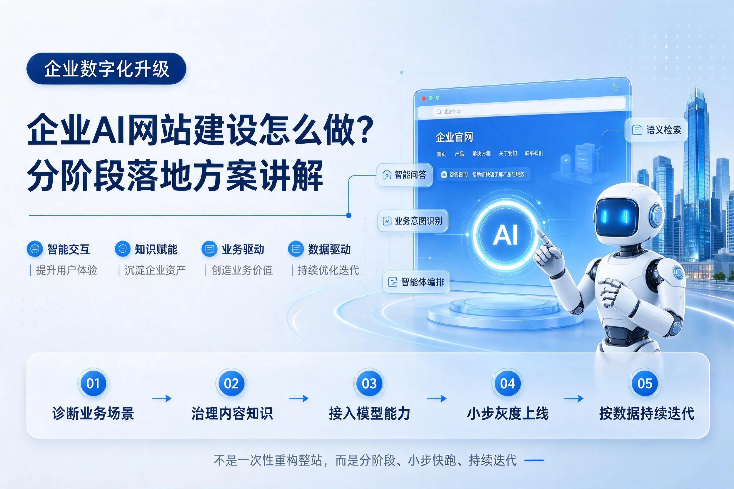 定安企业AI网站建设怎么做？分阶段落地方案讲解