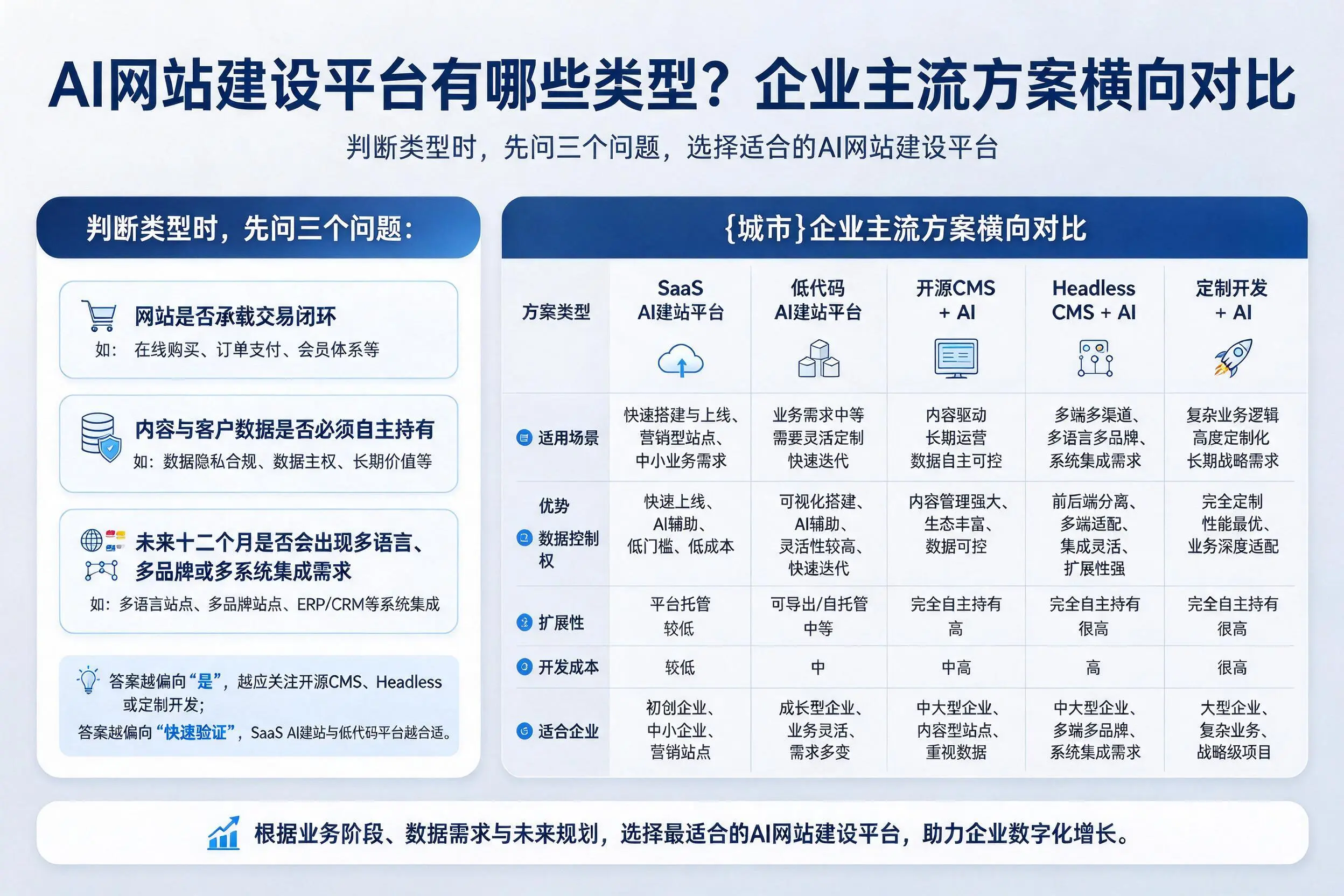 AI网站建设平台有哪些类型？定安企业主流方案横向对比