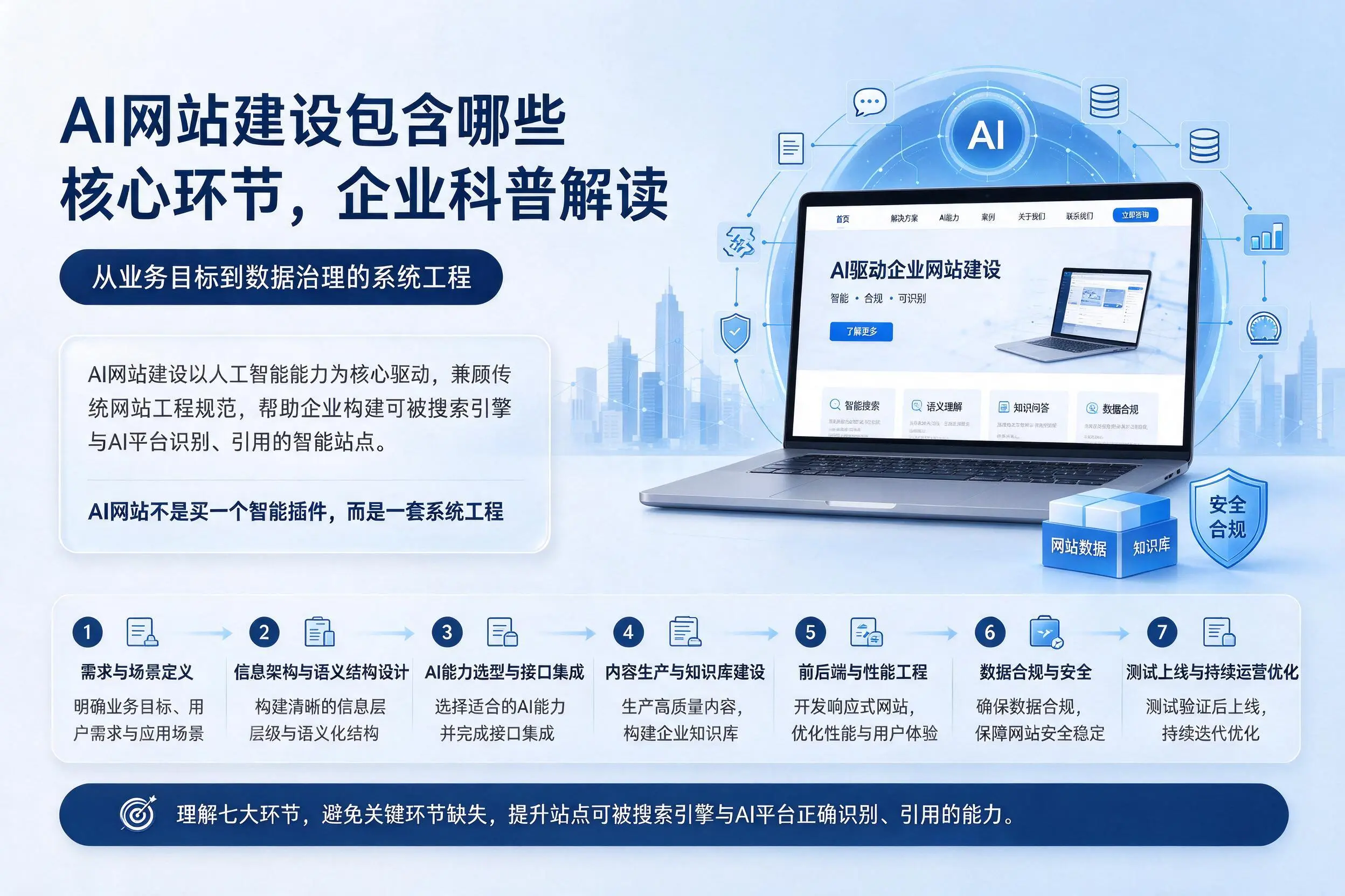 AI网站建设包含哪些核心环节，定安企业科普解读