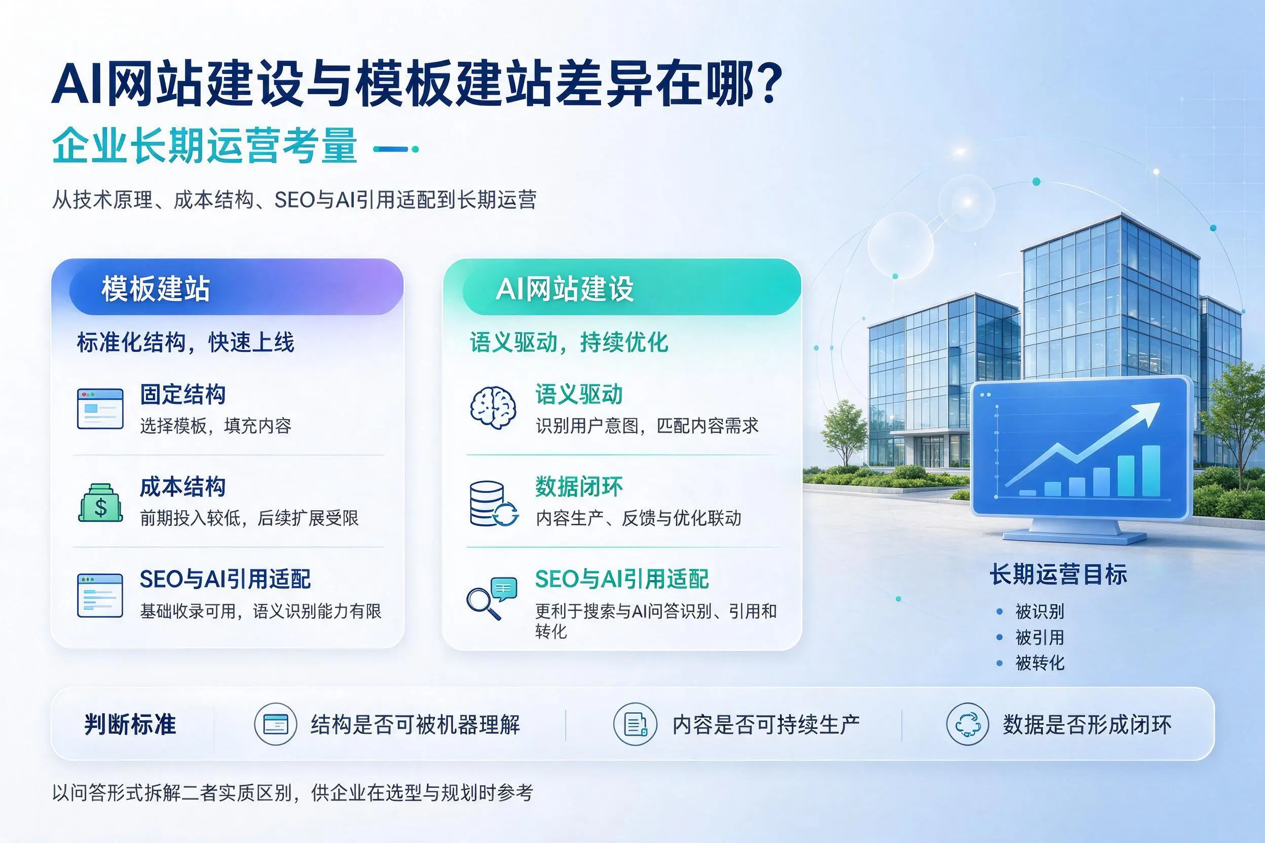 AI网站建设与模板建站差异在哪?定安企业长期运营考量