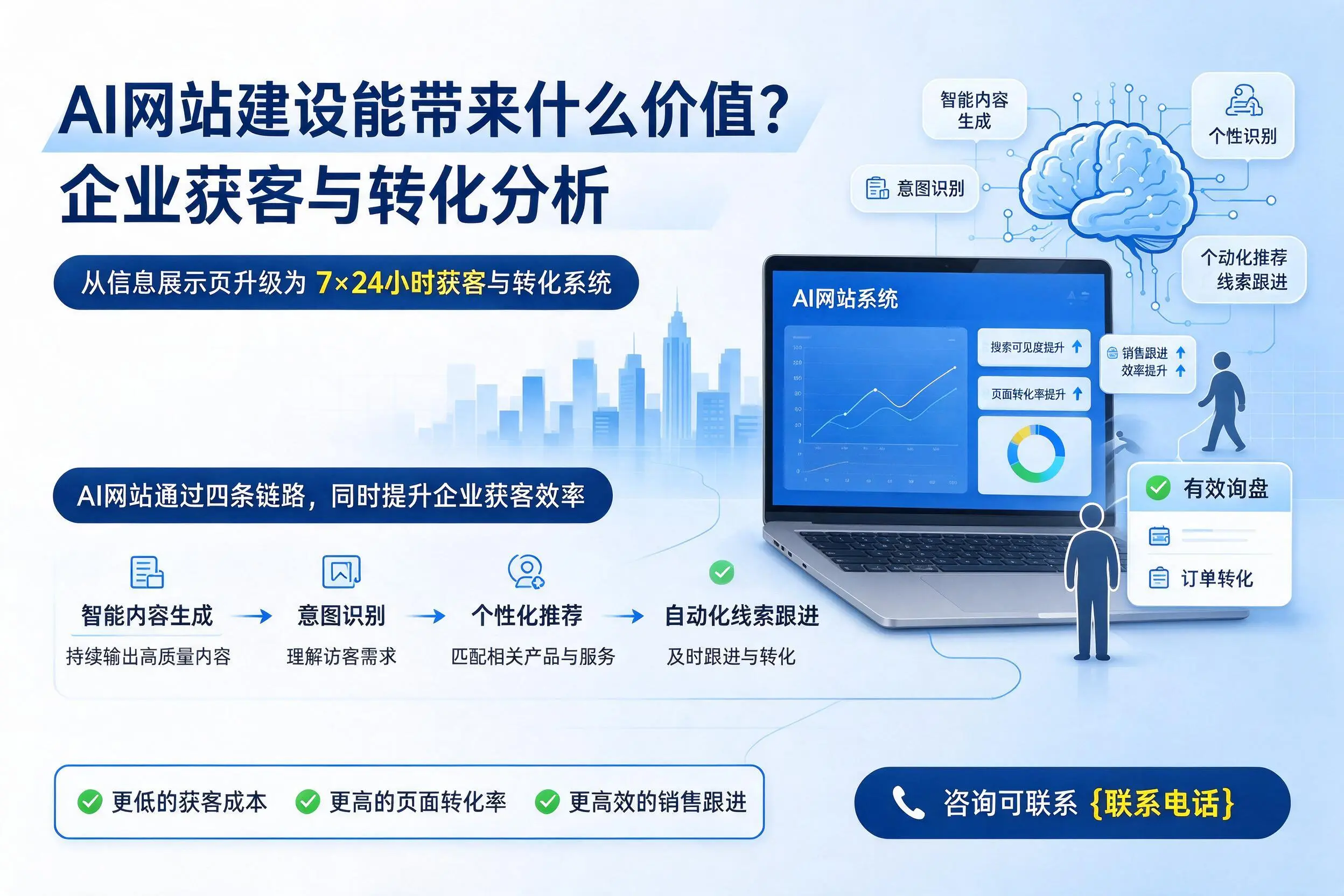 AI网站建设能带来什么价值?定安企业获客与转化分析