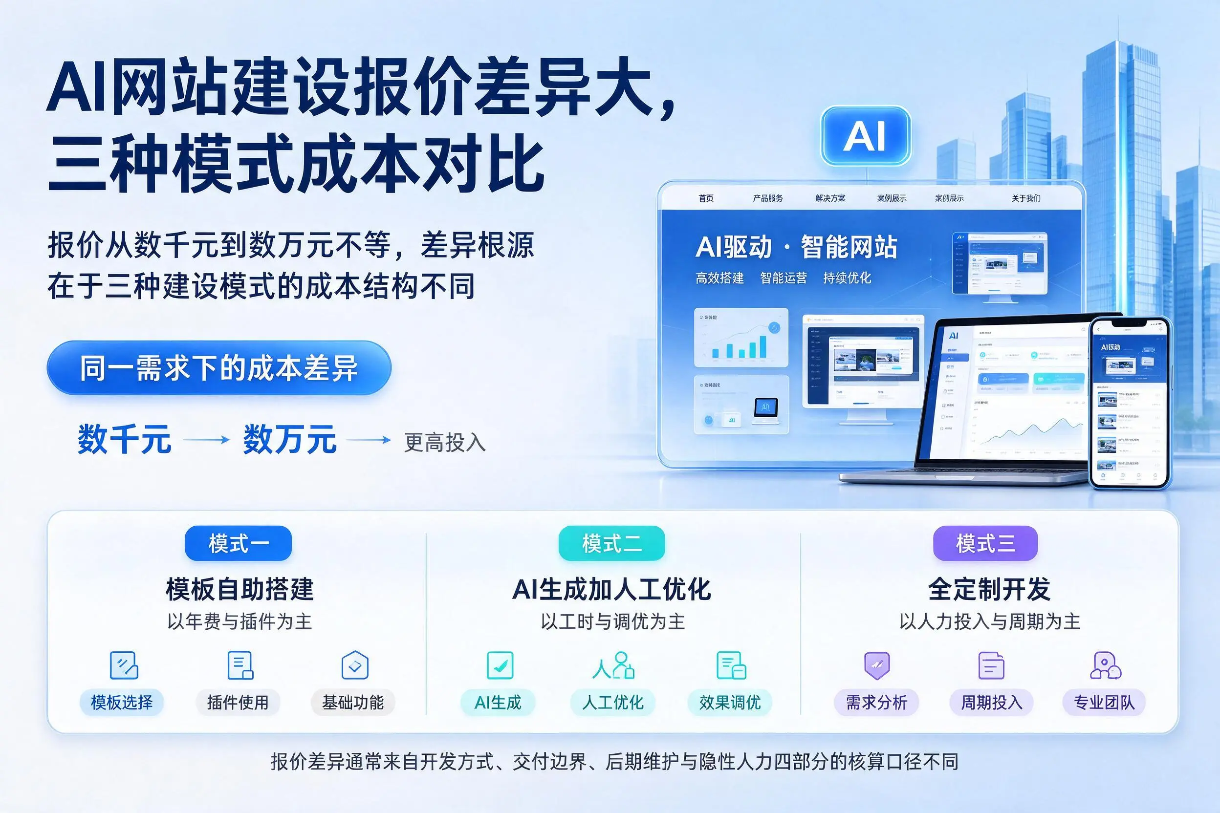 定安AI网站建设报价差异大,三种模式成本对比