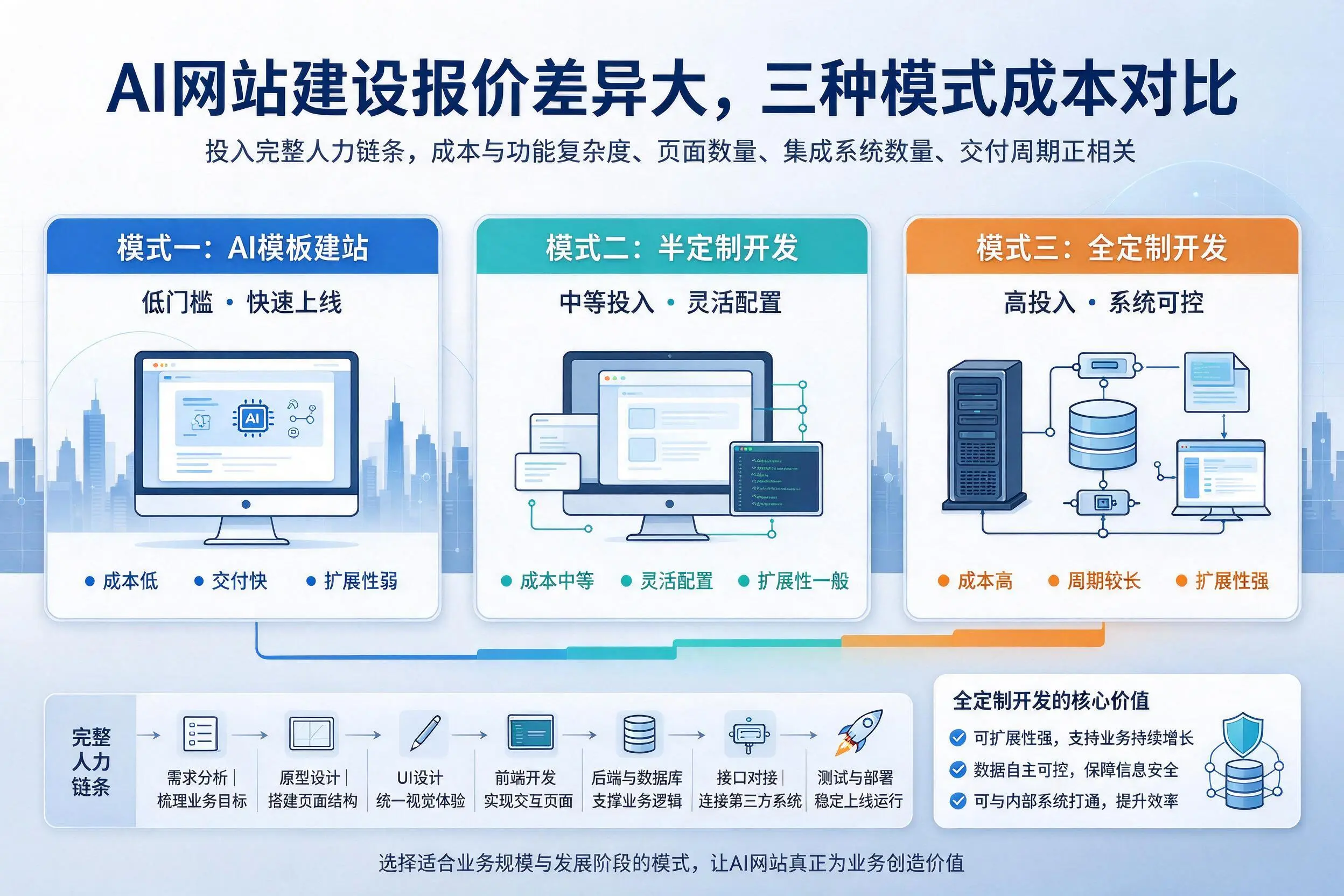定安AI网站建设报价差异大,三种模式成本对比