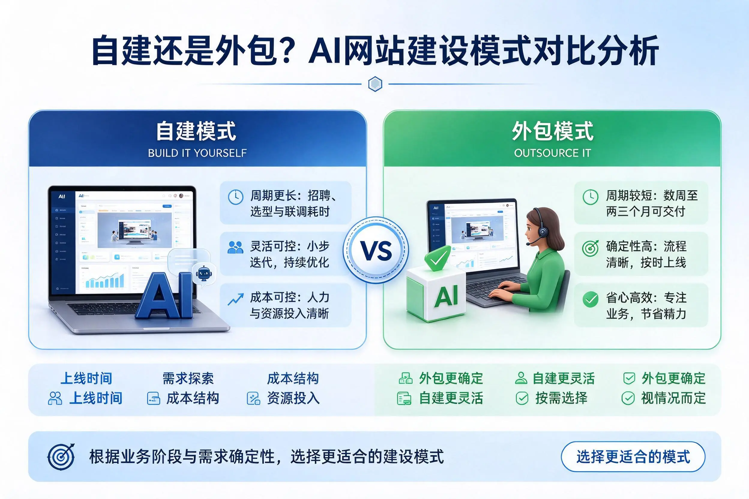 自建还是外包？定安AI网站建设模式对比分析