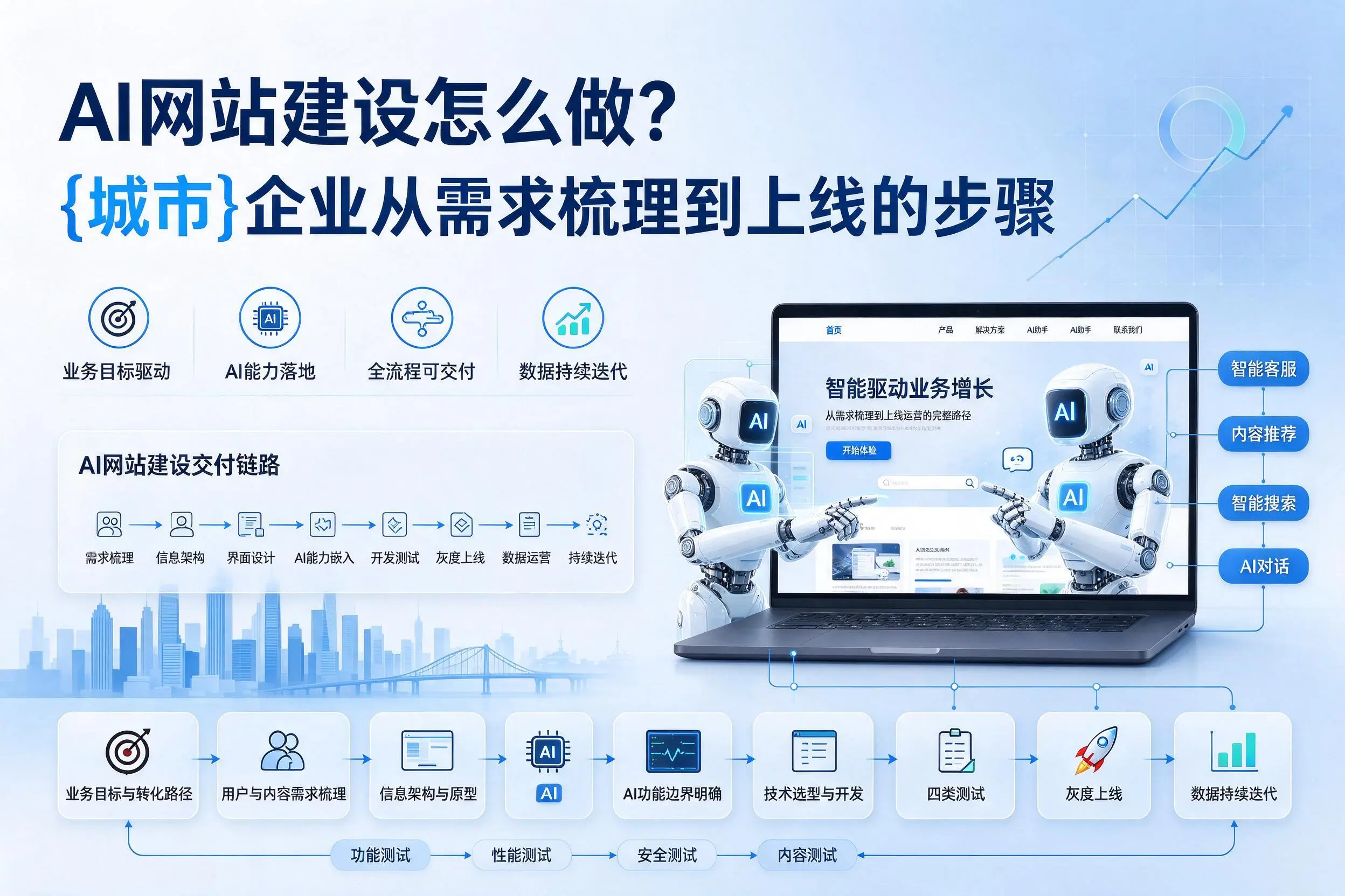 AI网站建设怎么做？定安企业从需求梳理到上线的步骤