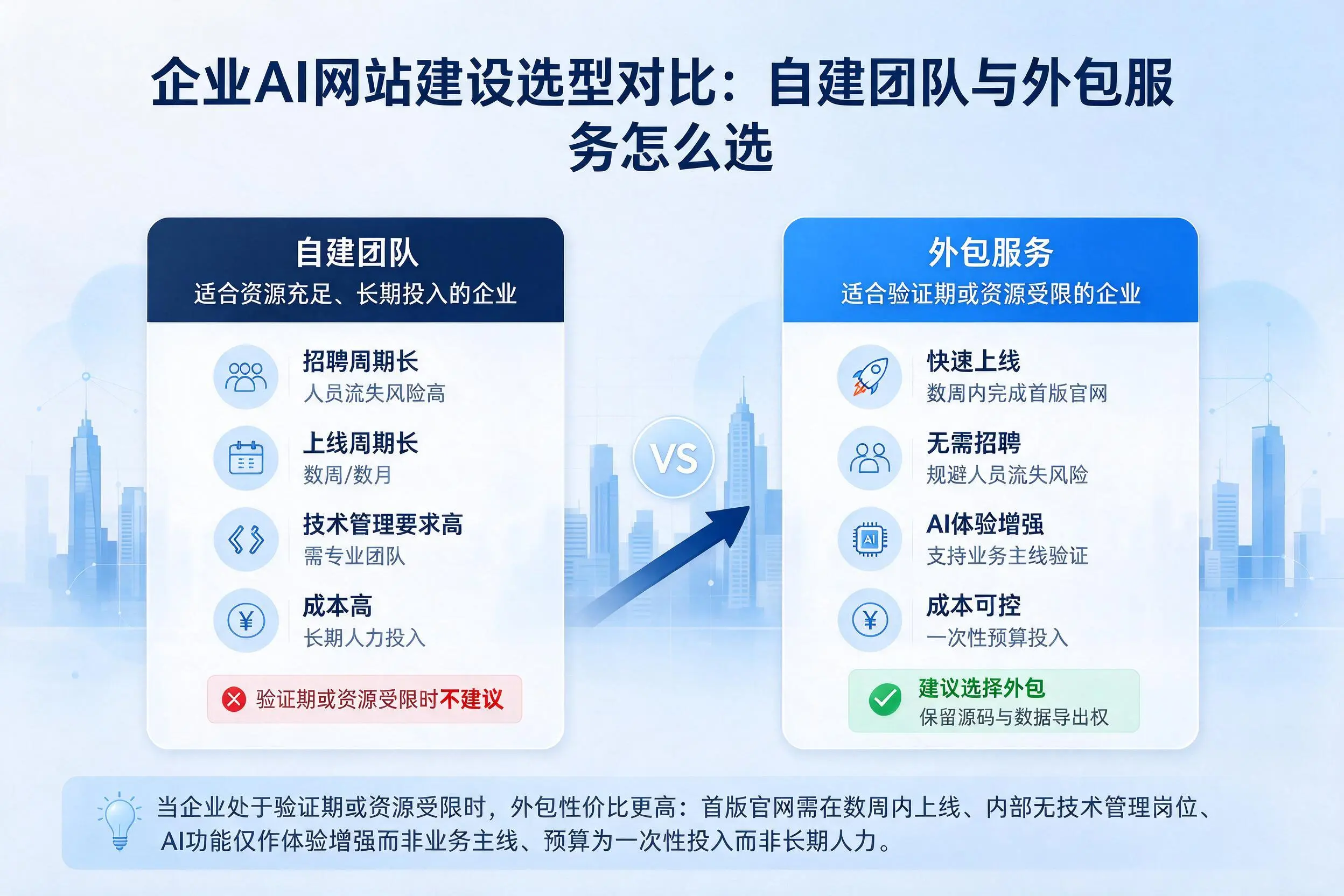 定安企业AI网站建设选型对比：自建团队与外包服务怎么选