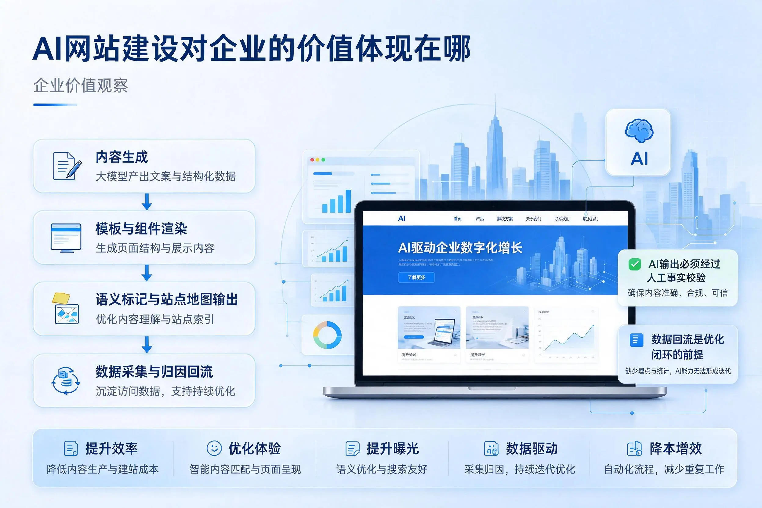 AI网站建设对企业的价值体现在哪，定安实践观察